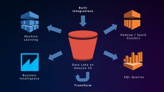 B u s i n e s s
I n t e l l i g e n c e
H a d o o p / S p a r k
C l u s t e r s
M a c h i n e
L e a r n i n g
D a t a L a k e o n
A m a z o n S 3
S Q L Q u e r i e s
B u i l t
i n t e g r a t i o n s
T r a n s f o r m
 