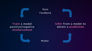 Train a model
positive/negative
reinforcement
Infer from a model to
obtain a prediction
Data
Feedback
Model
 