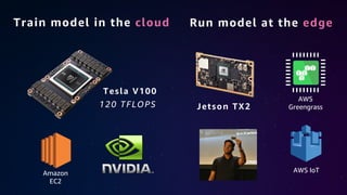 Jetson TX2
Train model in the cloud Run model at the edge
AWS
Greengrass
AWS IoT
Tesla V100
120 TFLOPS
Amazon
EC2
 