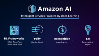 Polly Rekognition Lex
Life-like Speech Image Analysis Conversational
Engine
DL Frameworks
MXNet, TensorFlow,
Theano, Caffe, Torch
Amazon AI
Intelligent Services Powered By Deep Learning
 