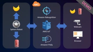Amazon Rekognition
Amazon Polly
Sphero Robot
AWS IoT
Browser
Webcam
 