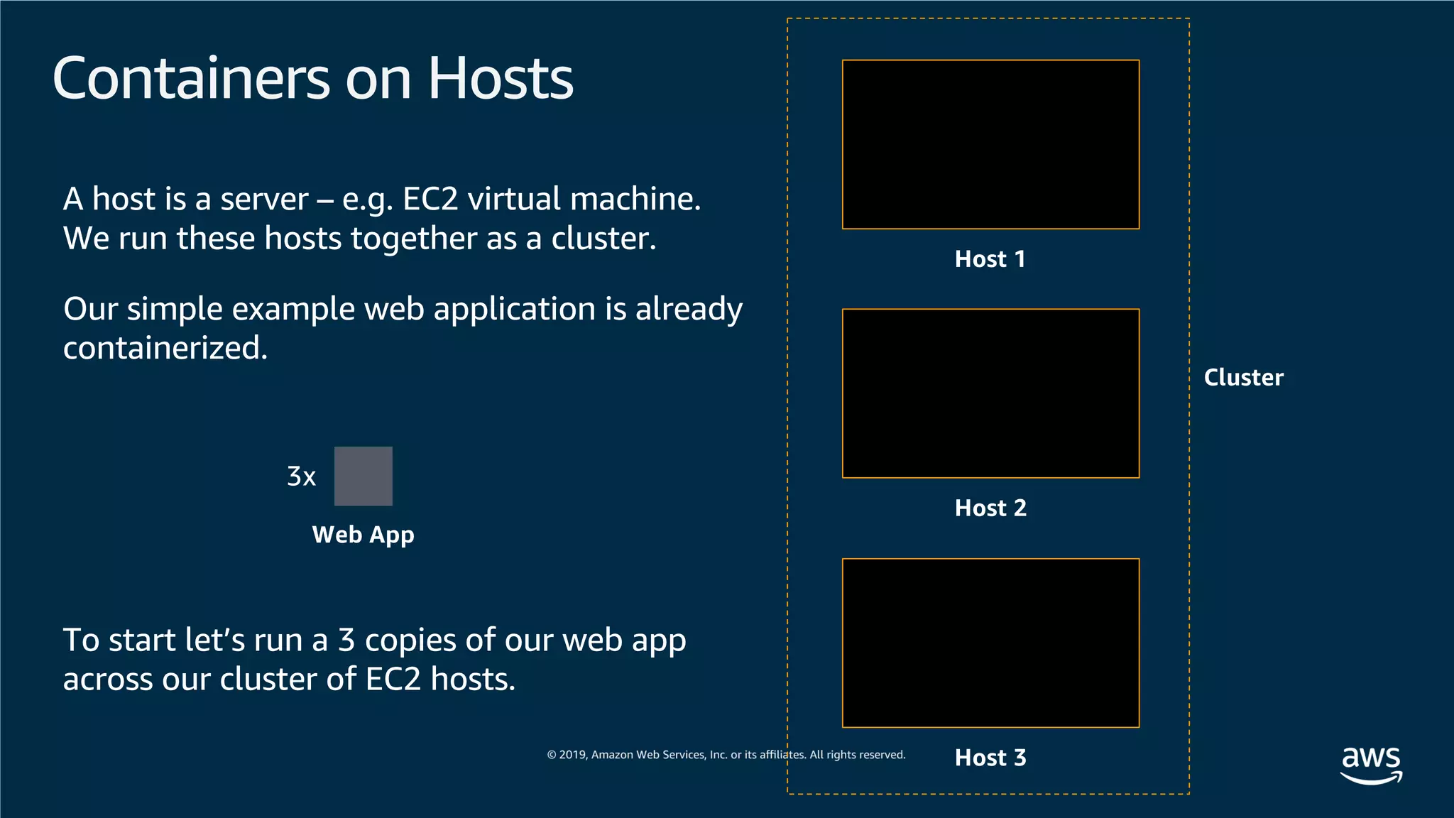 Containers on Hosts
Host 1
Host 2
Host 3
A host is a server – e.g. EC2 virtual machine.
We run these hosts together as a cluster.
Web App
To start let’s run a 3 copies of our web app
across our cluster of EC2 hosts.
3x
Our simple example web application is already
containerized.
Cluster
 