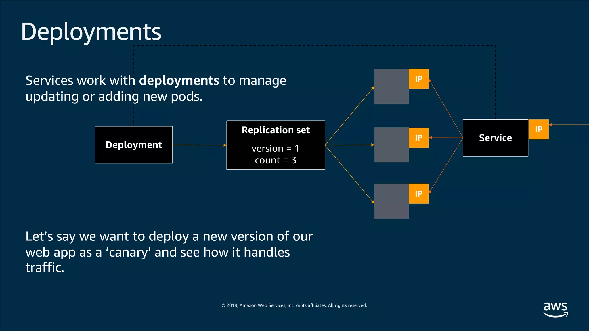 Deployments
IP
IP
IP
Service
IPReplication set
version = 1
count = 3
Deployment
Services work with deployments to manage
updating or adding new pods.
Let’s say we want to deploy a new version of our
web app as a ‘canary’ and see how it handles
traffic.
 