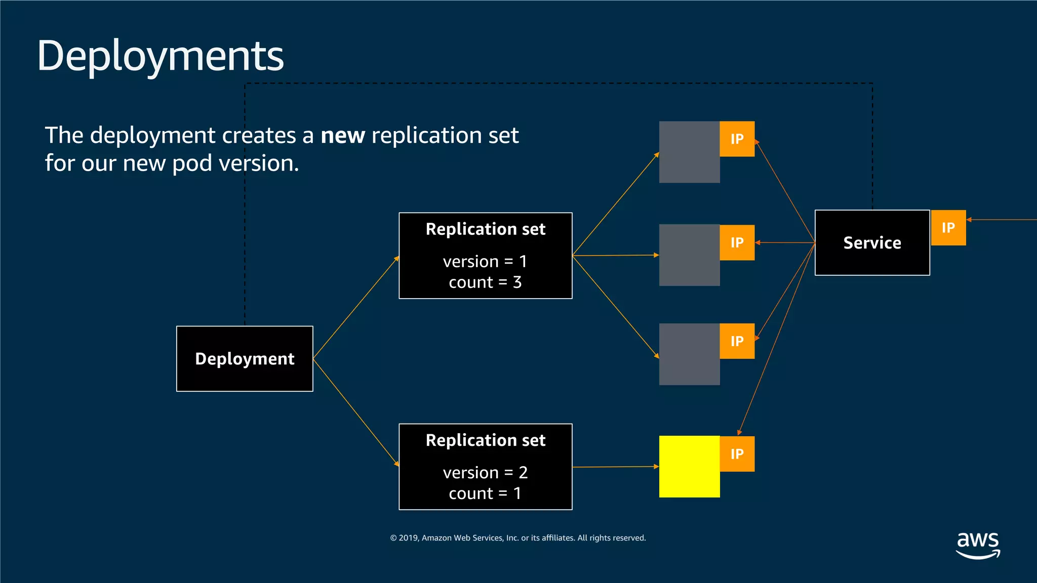 Deployments
IP
IP
IP
Service
IPReplication set
version = 1
count = 3
The deployment creates a new replication set
for our new pod version.
Replication set
version = 2
count = 1
IP
Deployment
 