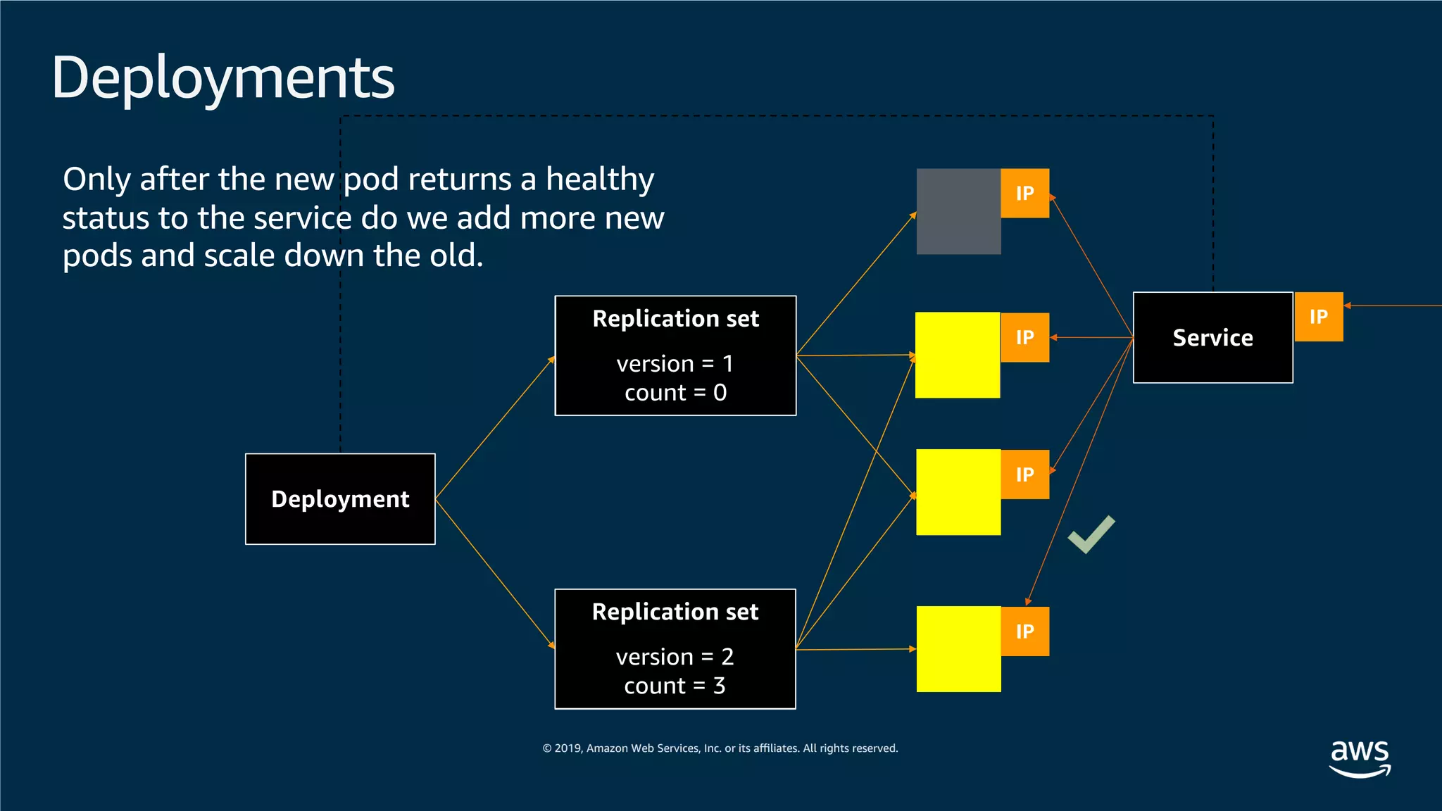 Deployments
IP
IP
IP
Service
IPReplication set
version = 1
count = 3
Only after the new pod returns a healthy
status to the service do we add more new
pods and scale down the old.
Replication set
version = 2
count = 1
IP
Deployment
Replication set
version = 1
count = 0
Replication set
version = 2
count = 3
 