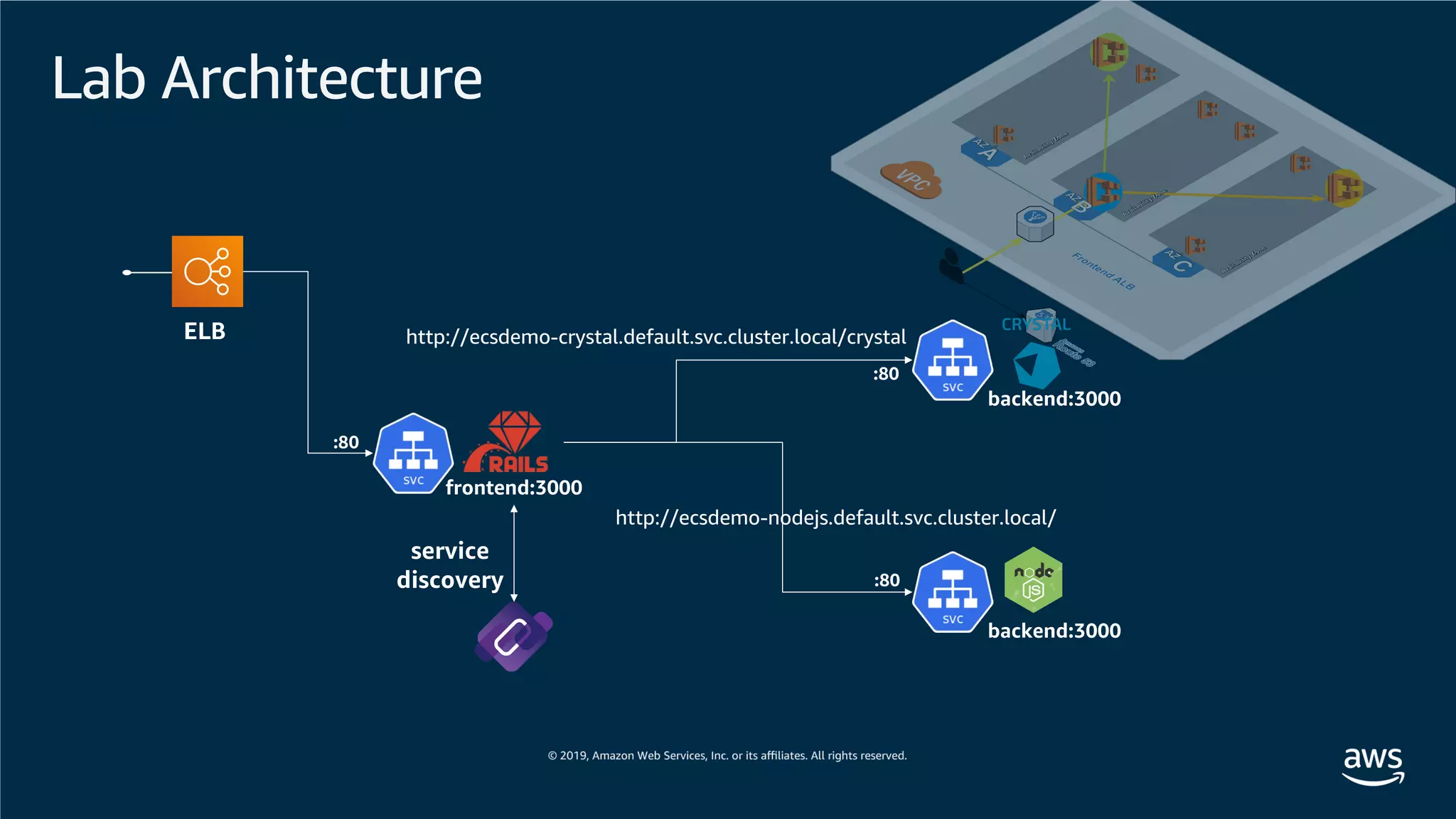 Lab Architecture
frontend:3000
backend:3000
backend:3000
ELB
service
discovery
http://ecsdemo-crystal.default.svc.cluster.local/crystal
http://ecsdemo-nodejs.default.svc.cluster.local/
:80
:80
:80
 