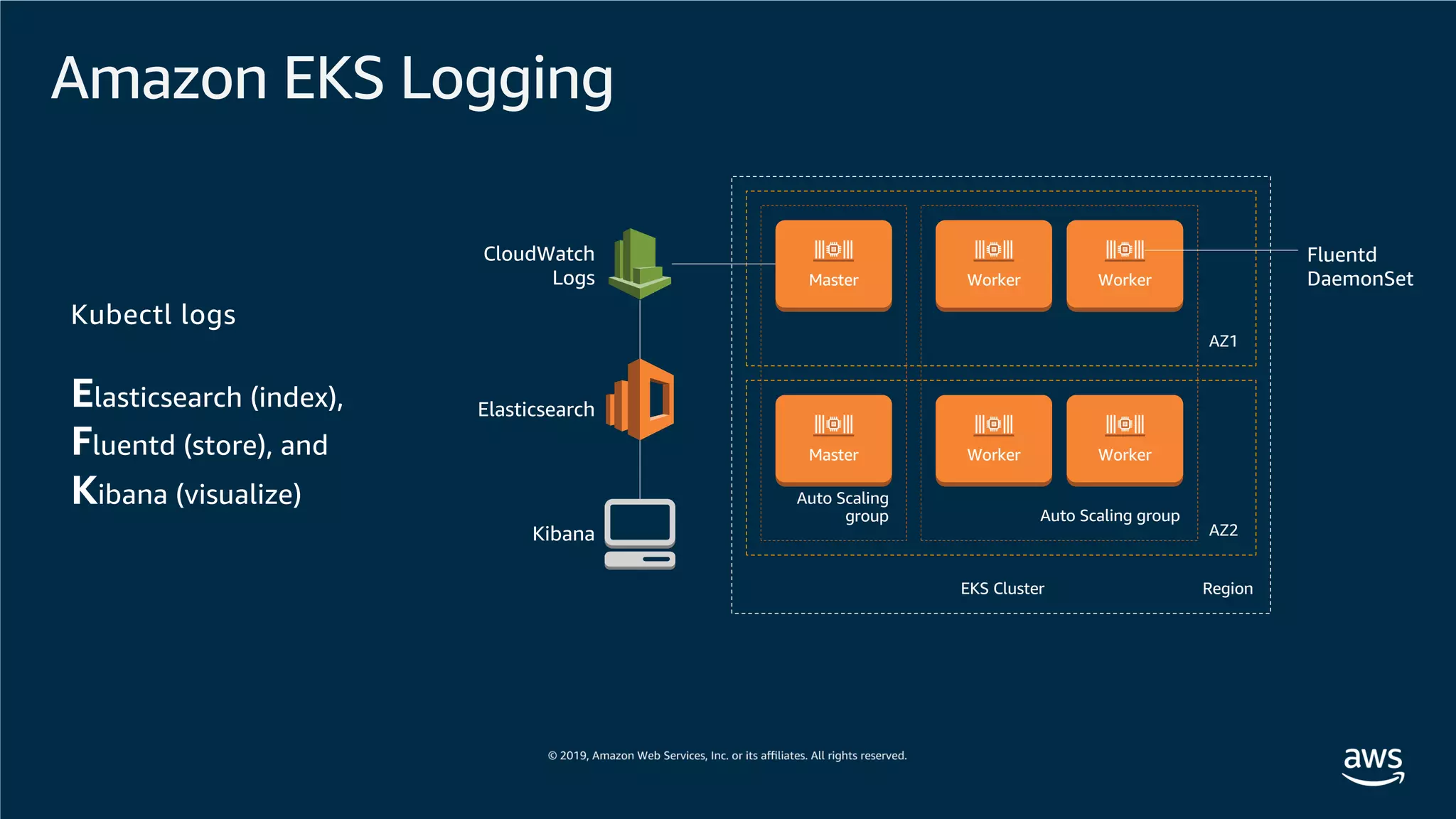 Amazon EKS Logging
WorkerWorkerMaster
WorkerWorkerMaster
Auto Scaling
group
AZ1
EKS Cluster Region
AZ2
Auto Scaling group
CloudWatch
Logs
Elasticsearch
Kibana
Fluentd
DaemonSet
Kubectl logs
Elasticsearch (index),
Fluentd (store), and
Kibana (visualize)
 