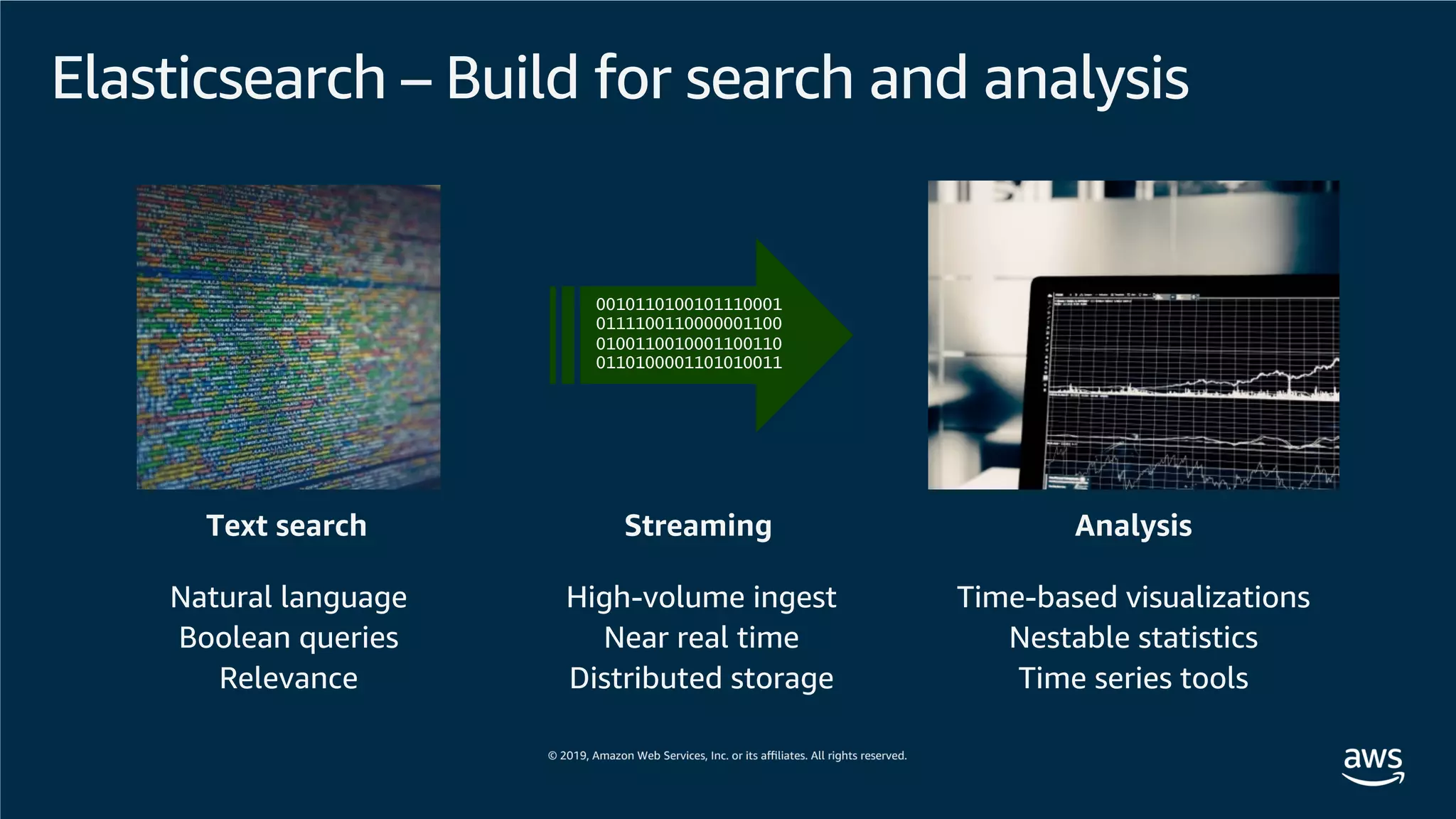 Elasticsearch – Build for search and analysis
Natural language
Boolean queries
Relevance
Text search
High-volume ingest
Near real time
Distributed storage
Streaming
Time-based visualizations
Nestable statistics
Time series tools
Analysis
0010110100101110001
0111100110000001100
0100110010001100110
0110100001101010011
 