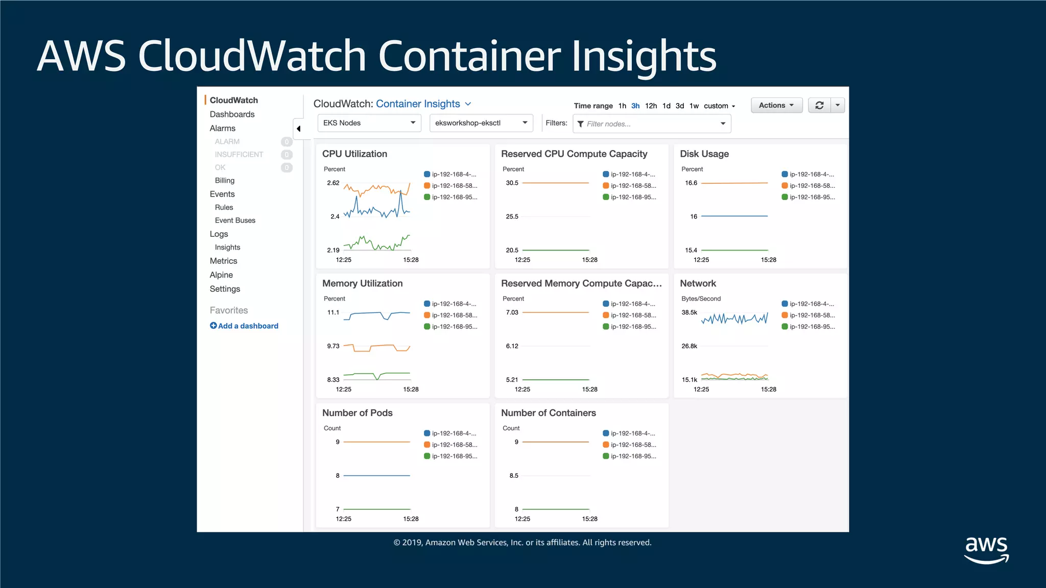 AWS CloudWatch Container Insights
 