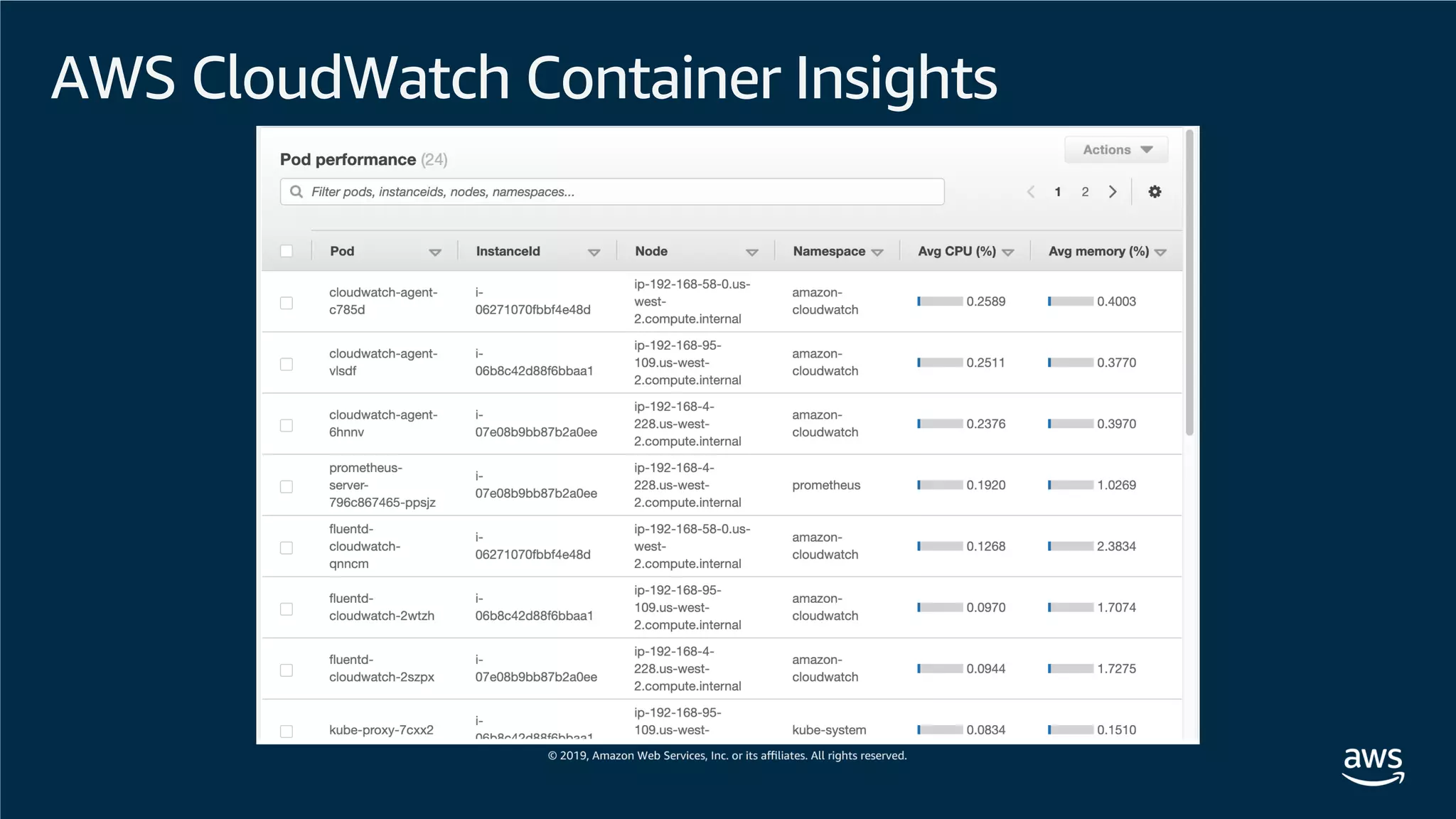 AWS CloudWatch Container Insights
 