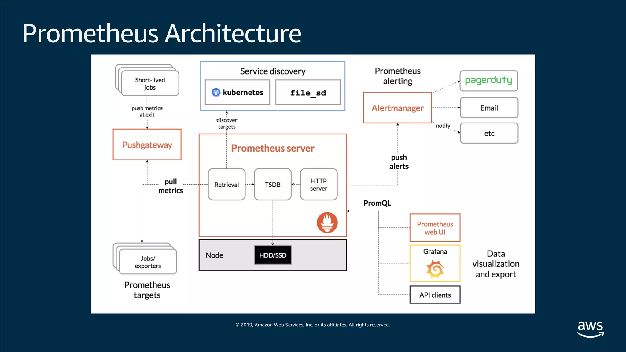 Prometheus Architecture
 