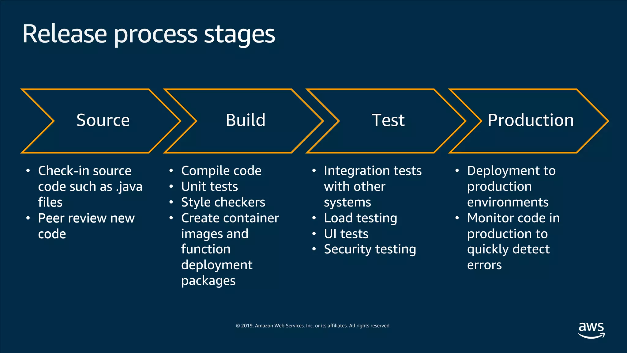 Release process stages
Source Build Test Production
• Integration tests
with other
systems
• Load testing
• UI tests
• Security testing
• Check-in source
code such as .java
files
• Peer review new
code
• Compile code
• Unit tests
• Style checkers
• Create container
images and
function
deployment
packages
• Deployment to
production
environments
• Monitor code in
production to
quickly detect
errors
• Check-in source
code such as .java
files
• Peer review new
code
• Compile code
• Unit tests
• Style checkers
• Create container
images and
function
deployment
packages
• Integration tests
with other
systems
• Load testing
• UI tests
• Security testing
 