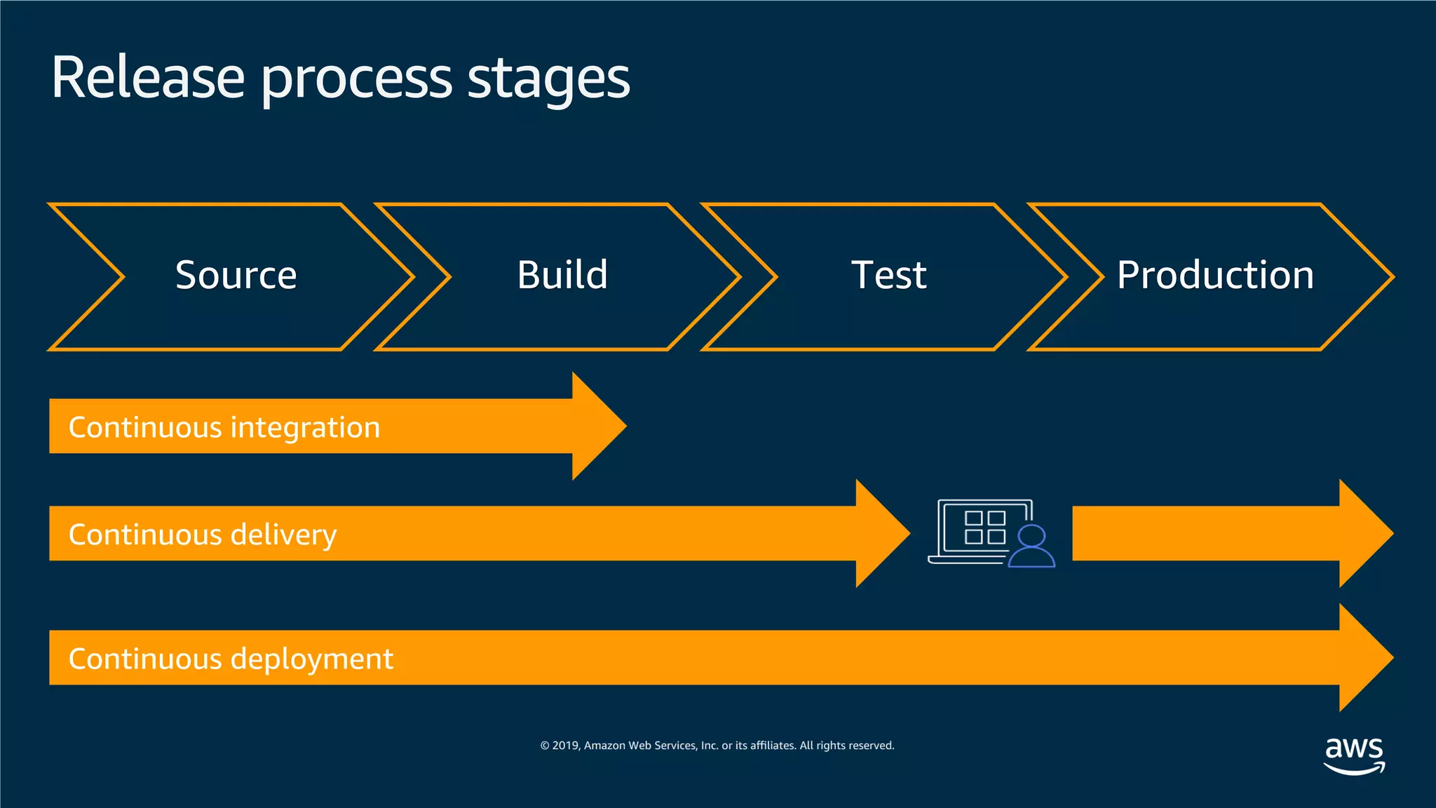 Release process stages
Source Build Test Production
 