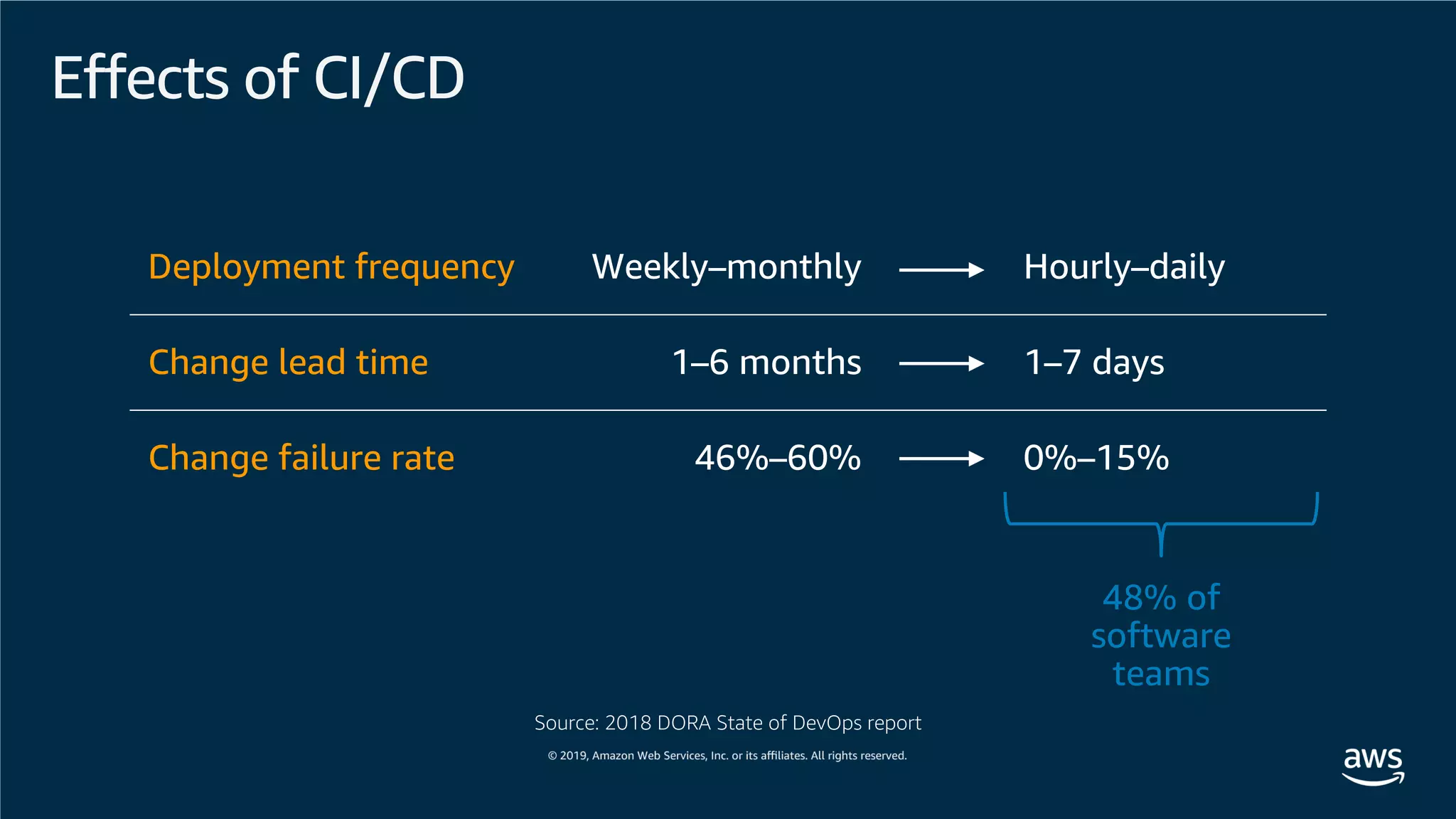 Effects of CI/CD
Source: 2018 DORA State of DevOps report
Deployment frequency Weekly–monthly Hourly–daily
Change lead time 1–6 months 1–7 days
Change failure rate 46%–60% 0%–15%
48% of
software
teams
 
