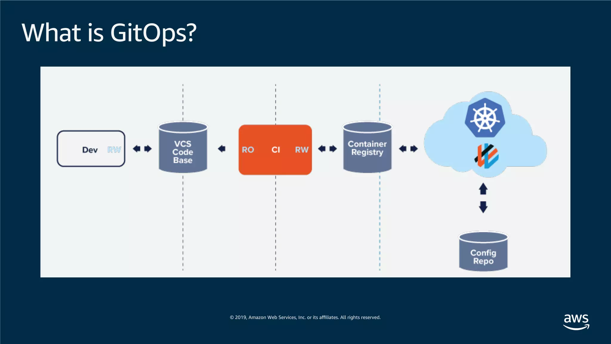 What is GitOps?
 
