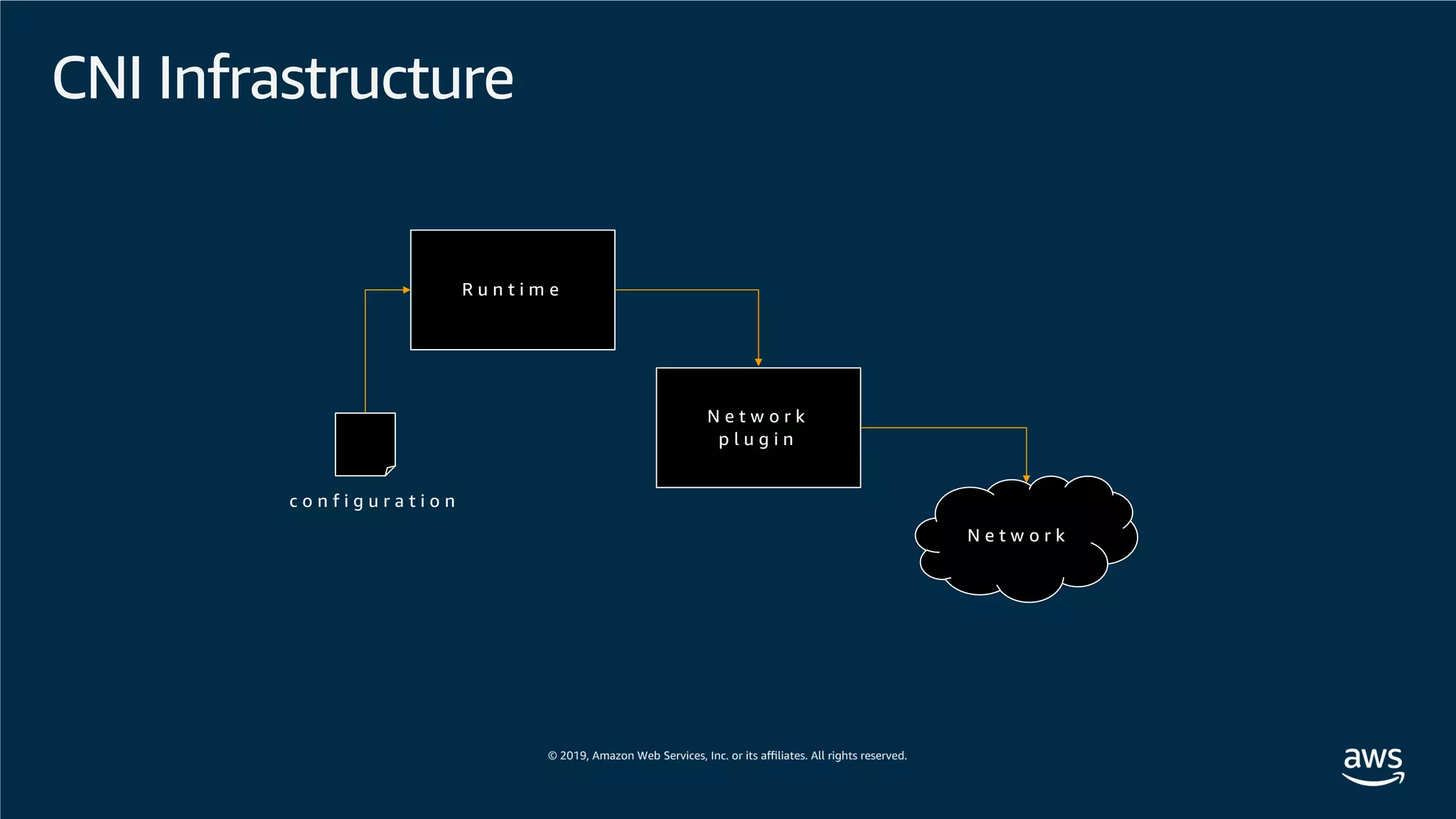 CNI Infrastructure
R u n t i m e
N e t w o r k
p l u g i n
N e t w o r k
c o n f i g u r a t i o n
 