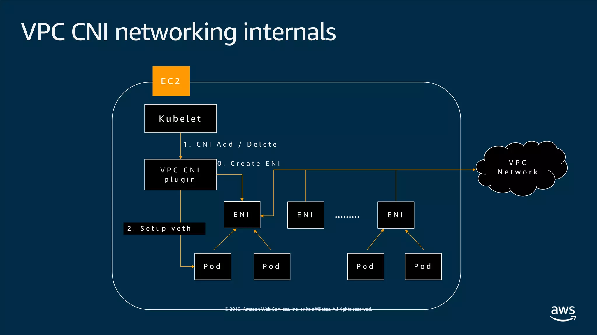 VPC CNI networking internals
K u b e l e t
V P C C N I
p l u g i n
1 . C N I A d d / D e l e t e
E C 2
E N I E N I E N I
P o d P o d P o d P o d
V P C
N e t w o r k
.........
0 . C r e a t e E N I
2 . S e t u p v e t h
 