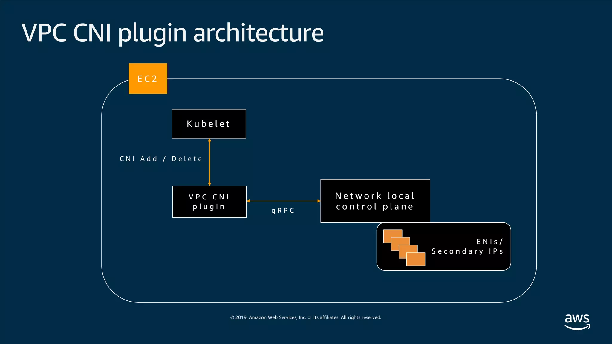 VPC CNI plugin architecture
K u b e l e t
V P C C N I
p l u g i n
N e t w o r k l o c a l
c o n t r o l p l a n e
E N I s /
S e c o n d a r y I P s
C N I A d d / D e l e t e
g R P C
E C 2
 