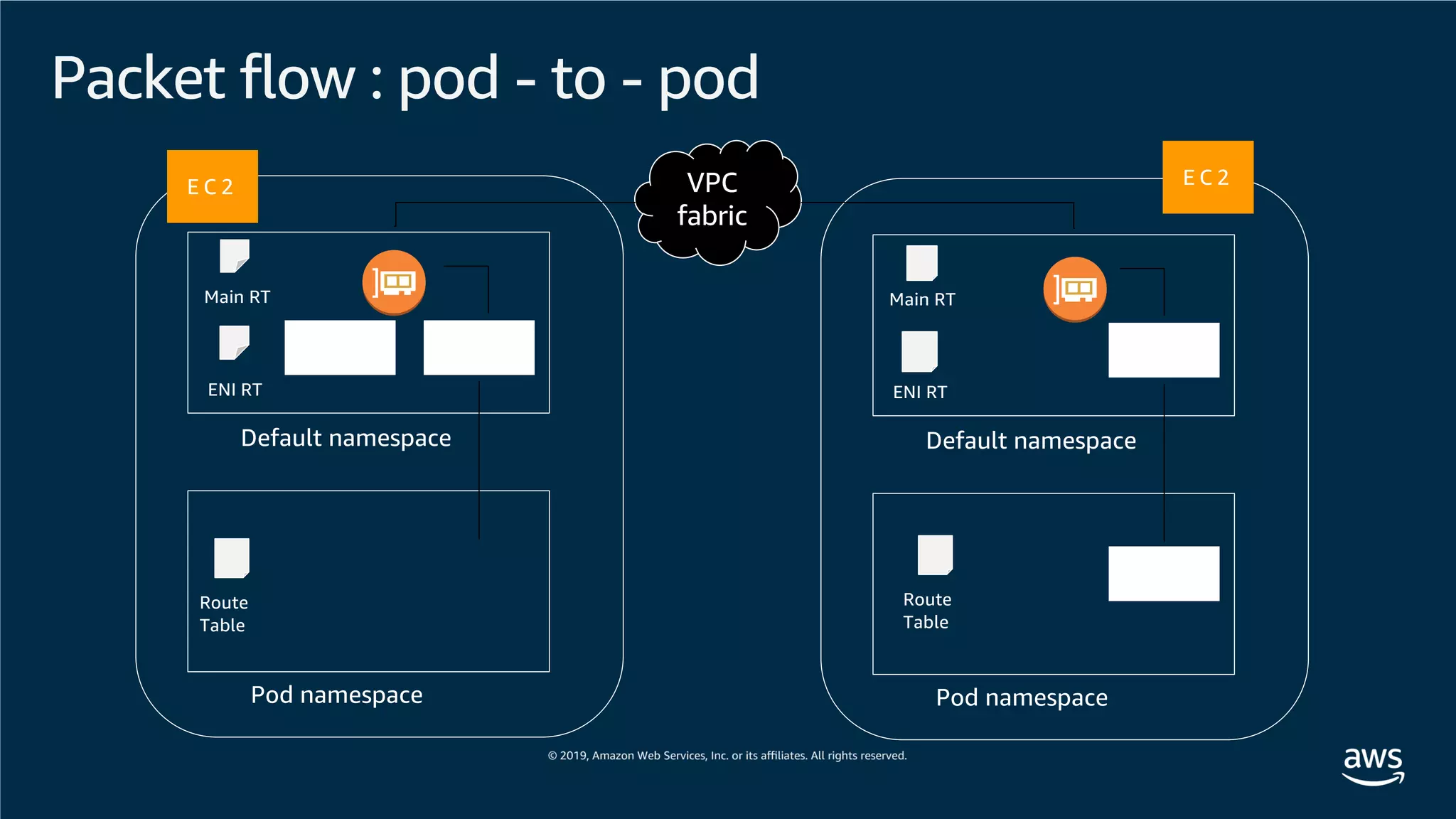 Packet flow : pod - to - pod
E C 2
Default namespace
Pod namespace
veth veth
Main RT
E C 2
Default namespace
Pod namespace
veth
Route
Table
Main RT
ENI RT
veth
VPC
fabric
ENI RT
Route
Table
 