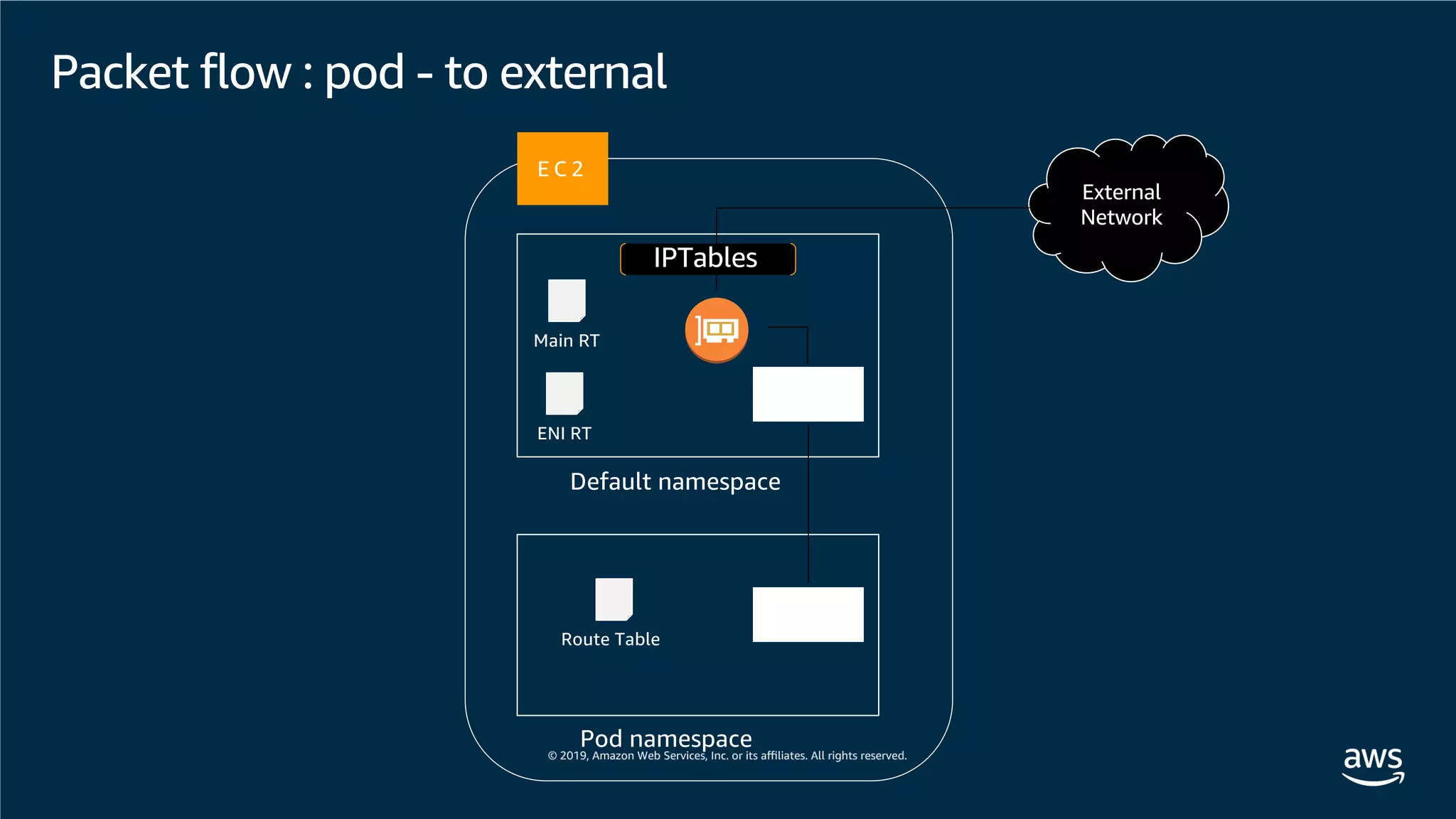 Packet flow : pod - to external
E C 2
Default namespace
Pod namespace
veth
Route Table
Main RT
ENI RT
veth
External
Network
IPTables
 