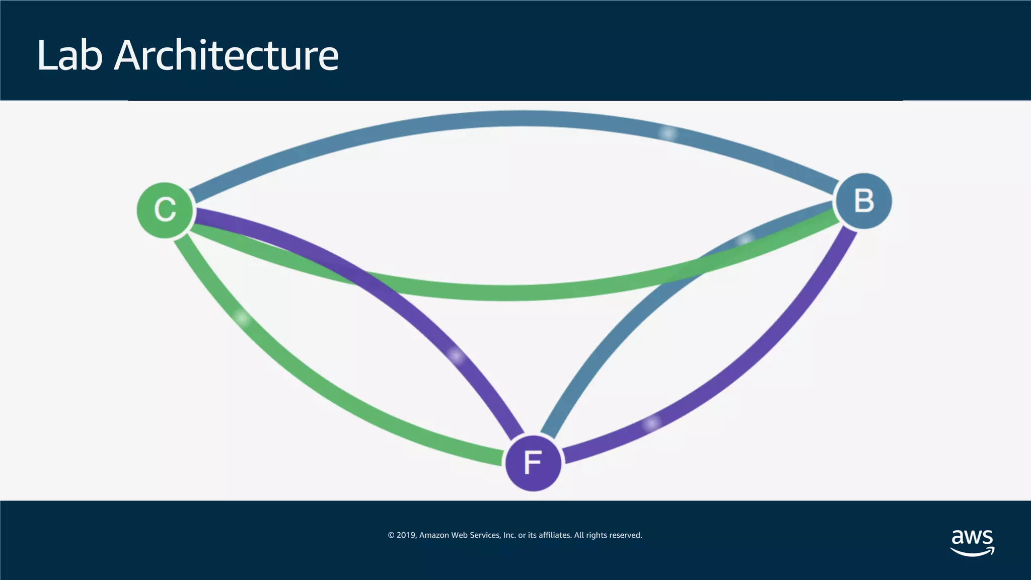 Lab Architecture
 