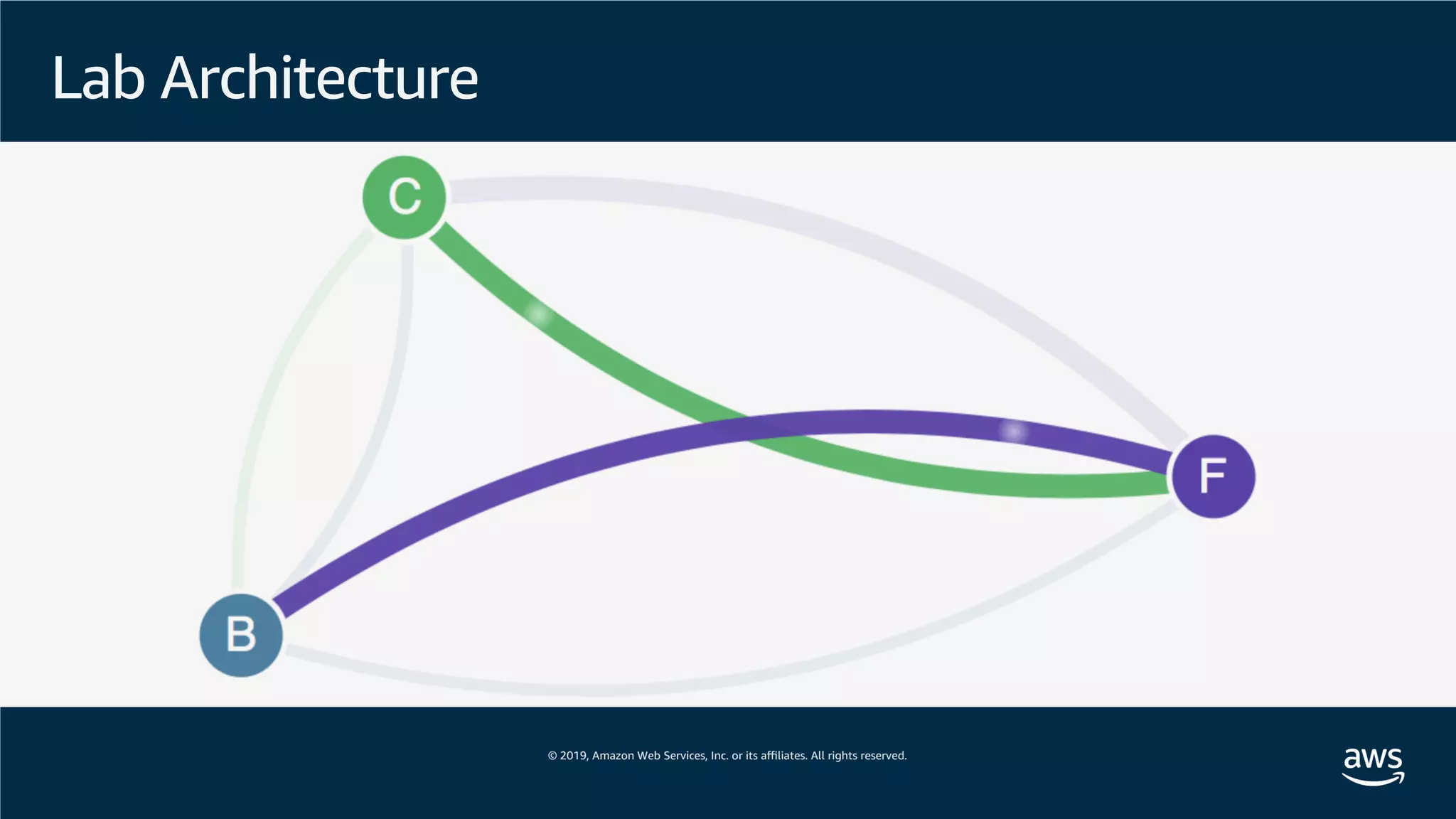 Lab Architecture
 