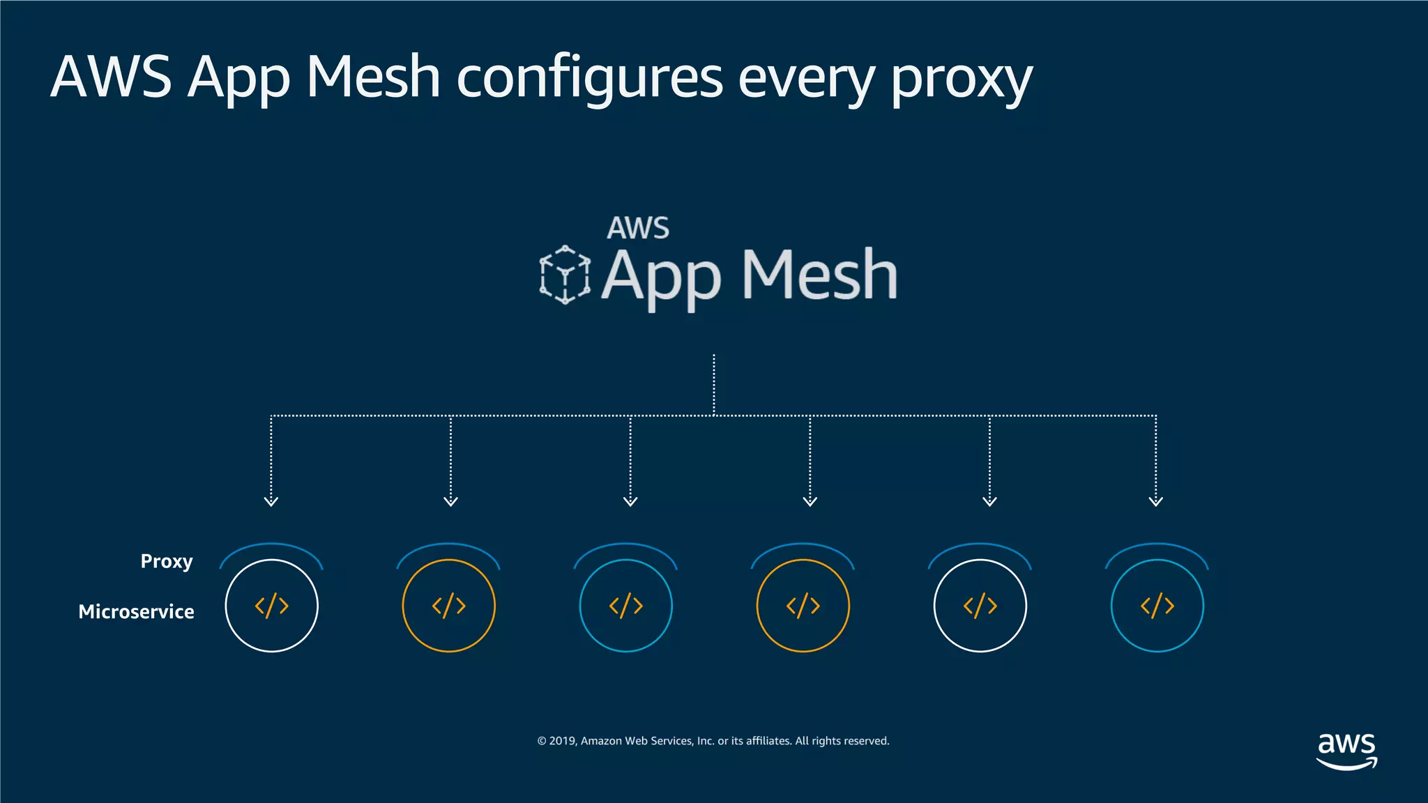 AWS App Mesh configures every proxy
Microservice
Proxy
 