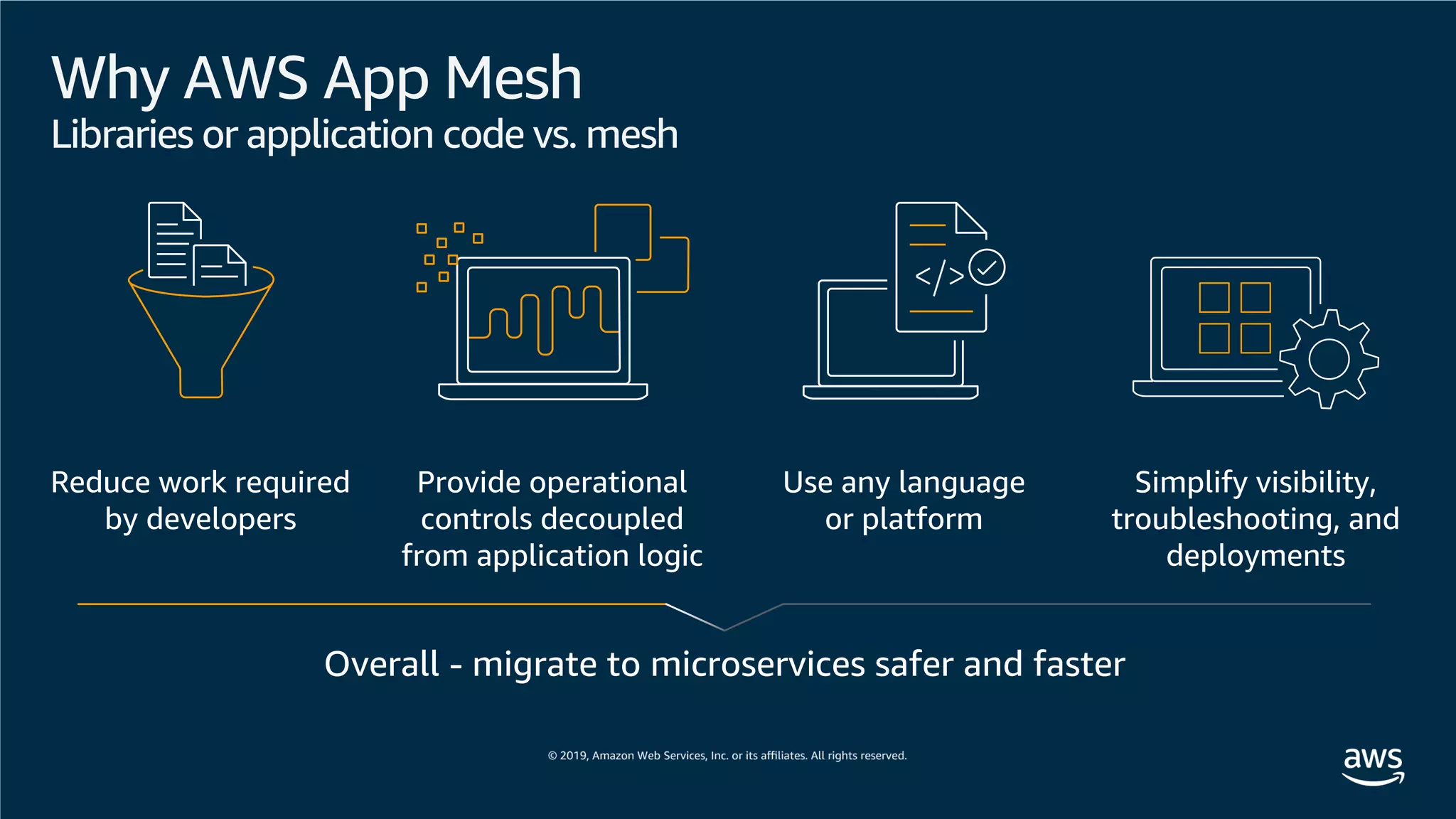 Why AWS App Mesh
Libraries or application code vs. mesh
Overall - migrate to microservices safer and faster
Reduce work required
by developers
Provide operational
controls decoupled
from application logic
Use any language
or platform
Simplify visibility,
troubleshooting, and
deployments
 
