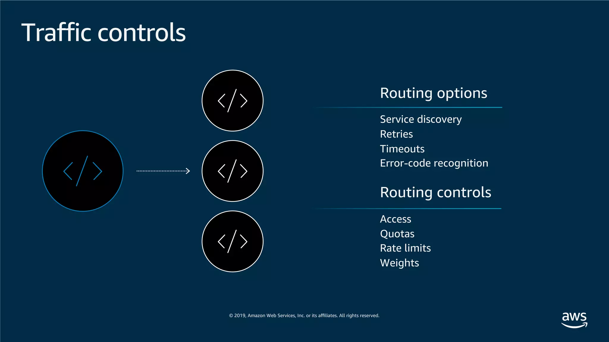 Traffic controls
Routing options
Service discovery
Retries
Timeouts
Error-code recognition
Routing controls
Access
Quotas
Rate limits
Weights
 