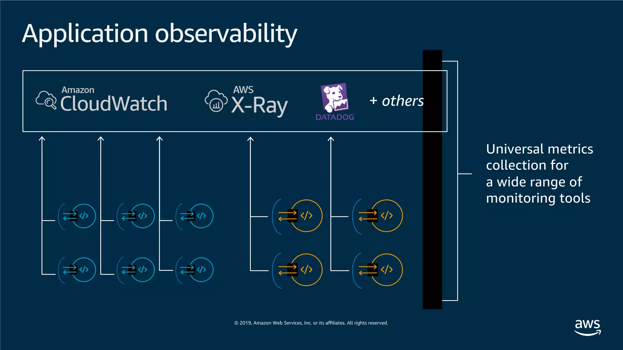 Application observability
+ others
Universal metrics
collection for
a wide range of
monitoring tools
 