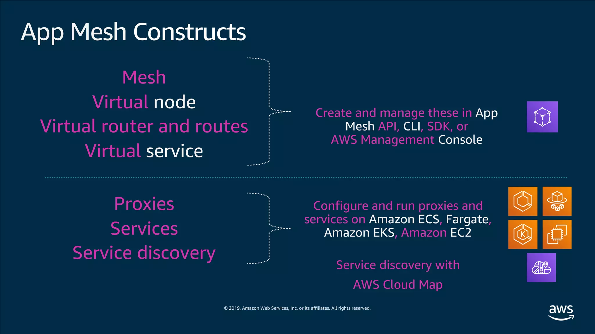 App Mesh Constructs
Mesh
Virtual node
Virtual router and routes
Virtual service
Create and manage these in App
Mesh API, CLI, SDK, or
AWS Management Console
Proxies
Services
Service discovery
Configure and run proxies and
services on Amazon ECS, Fargate,
Amazon EKS, Amazon EC2
Service discovery with
AWS Cloud Map
 