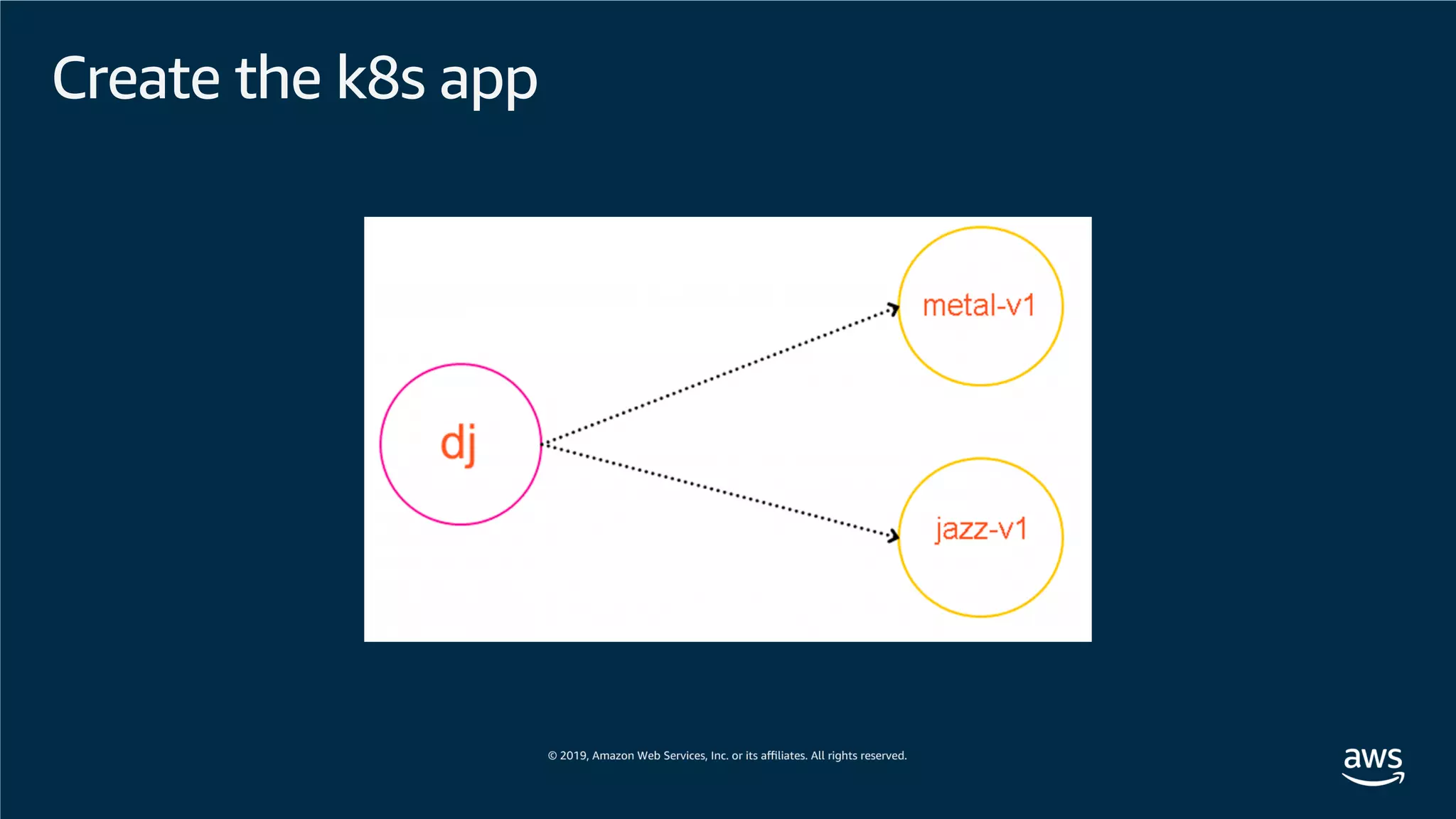Create the k8s app
 