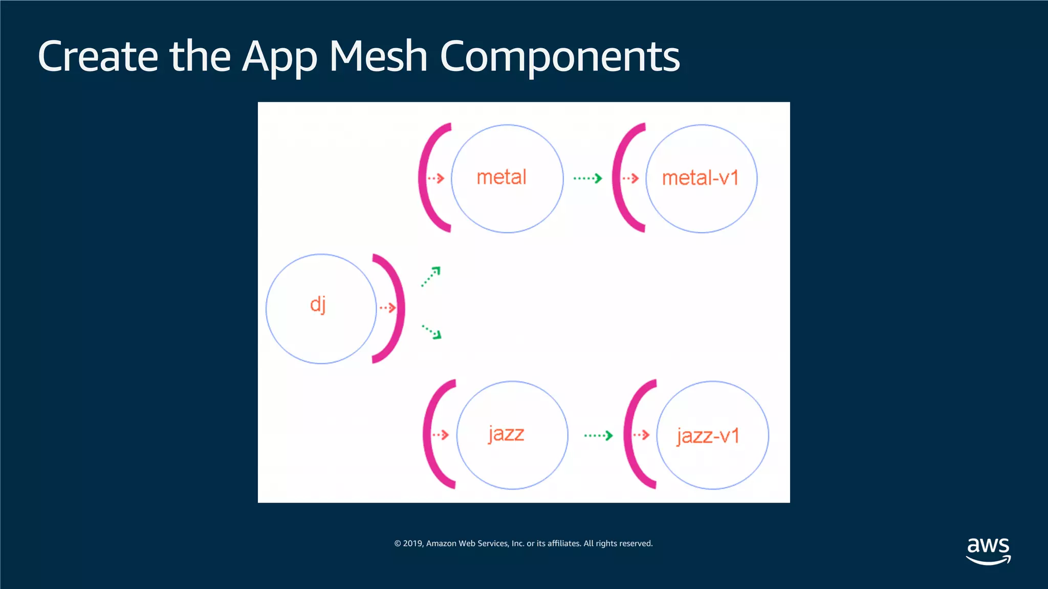 Create the App Mesh Components
 