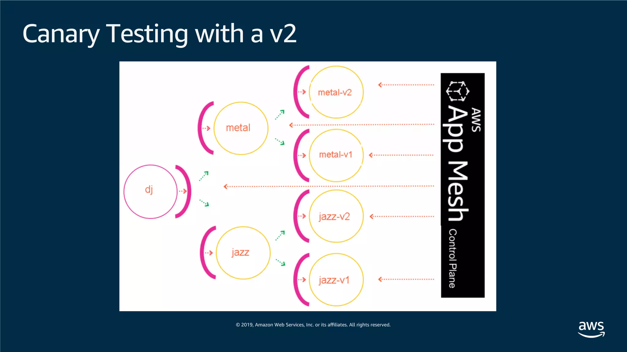 Canary Testing with a v2
 