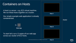 Containers on Hosts
Host 1
Host 2
Host 3
A host is a server – e.g. EC2 virtual machine.
We run these hosts together as a cluster.
Web App
To start let’s run a 3 copies of our web app
across our cluster of EC2 hosts.
3x
Our simple example web application is already
containerized.
Cluster
 