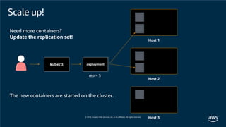 Scale up!
Host 1
Host 2
Host 3
Need more containers?
Update the replication set!
deploymentkubectl
rep = 5
The new containers are started on the cluster.
 