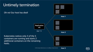 Untimely termination
Host 1
Host 2
Host 3
Oh no! Our host has died!
Replication
set
rep = 5
Kubernetes notices only 3 of the 5
containers are running and starts 2
additional containers on the remaining
hosts.
 