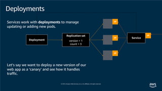 Deployments
IP
IP
IP
Service
IPReplication set
version = 1
count = 3
Deployment
Services work with deployments to manage
updating or adding new pods.
Let’s say we want to deploy a new version of our
web app as a ‘canary’ and see how it handles
traffic.
 