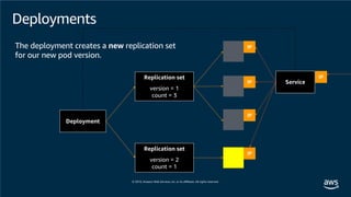 Deployments
IP
IP
IP
Service
IPReplication set
version = 1
count = 3
The deployment creates a new replication set
for our new pod version.
Replication set
version = 2
count = 1
IP
Deployment
 