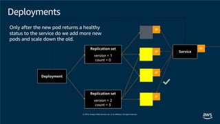 Deployments
IP
IP
IP
Service
IPReplication set
version = 1
count = 3
Only after the new pod returns a healthy
status to the service do we add more new
pods and scale down the old.
Replication set
version = 2
count = 1
IP
Deployment
Replication set
version = 1
count = 0
Replication set
version = 2
count = 3
 