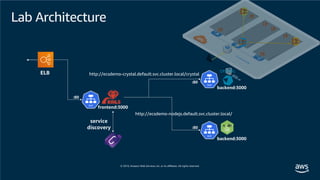 Lab Architecture
frontend:3000
backend:3000
backend:3000
ELB
service
discovery
http://ecsdemo-crystal.default.svc.cluster.local/crystal
http://ecsdemo-nodejs.default.svc.cluster.local/
:80
:80
:80
 