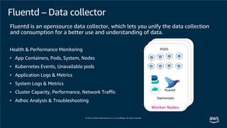 Fluentd – Data collector
Fluentd
PODS
Daemonsets
Health & Performance Monitoring
• App Containers, Pods, System, Nodes
• Kubernetes Events, Unavailable pods
• Application Logs & Metrics
• System Logs & Metrics
• Cluster Capacity, Performance, Network Traffic
• Adhoc Analysis & Troubleshooting
 