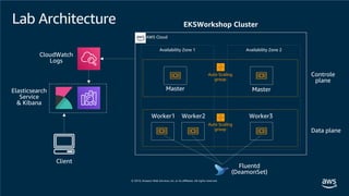Lab Architecture
AWS Cloud
Availability Zone 1
Auto Scaling
group
Availability Zone 2
Auto Scaling
group
 