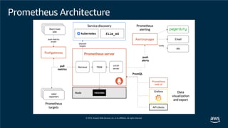 Prometheus Architecture
 