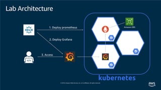 Lab Architecture
Amazon EBSrometheus
 