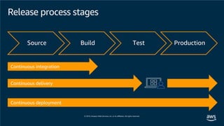 Release process stages
Source Build Test Production
 