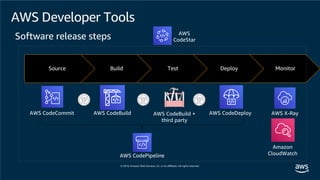 AWS Developer Tools
Source Build Test Deploy Monitor
AWS CodeBuild +
third party
Software release steps
AWS CodeCommit AWS CodeBuild AWS CodeDeploy
AWS CodePipeline
AWS
CodeStar
AWS X-Ray
Amazon
CloudWatch
 