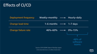 Effects of CI/CD
Source: 2018 DORA State of DevOps report
Deployment frequency Weekly–monthly Hourly–daily
Change lead time 1–6 months 1–7 days
Change failure rate 46%–60% 0%–15%
48% of
software
teams
 