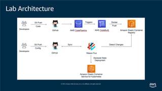 Lab Architecture
 