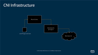 CNI Infrastructure
R u n t i m e
N e t w o r k
p l u g i n
N e t w o r k
c o n f i g u r a t i o n
 